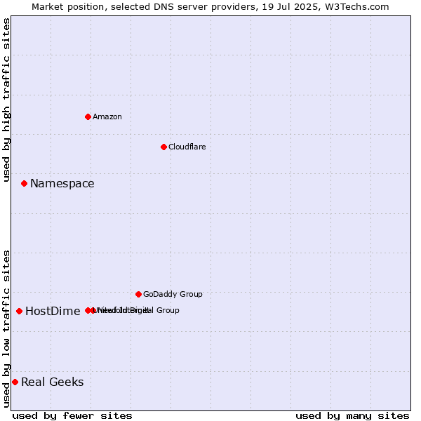 Market position of Namespace vs. HostDime vs. Real Geeks