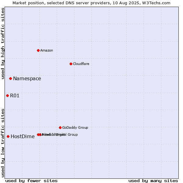 Market position of Namespace vs. HostDime vs. R01