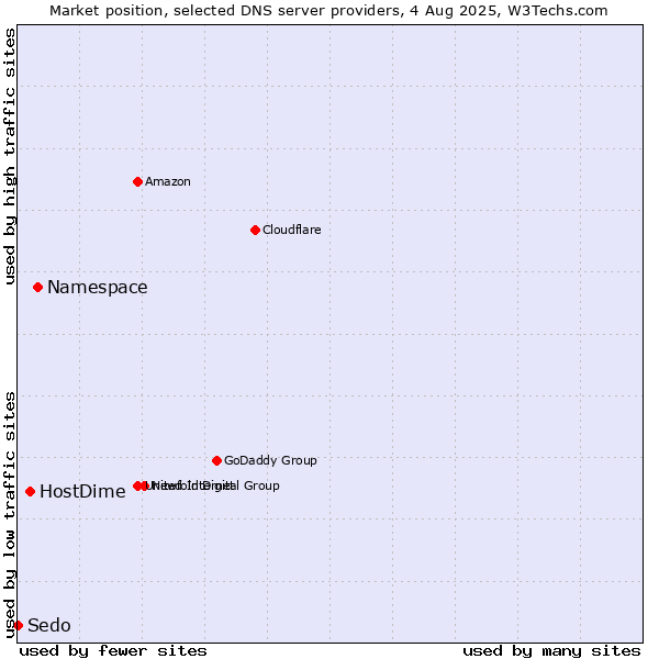 Market position of Namespace vs. HostDime vs. Sedo