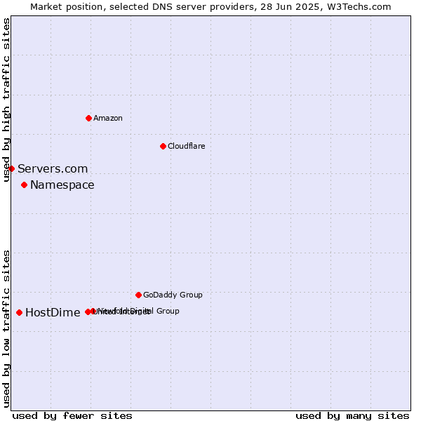 Market position of Namespace vs. HostDime vs. Servers.com