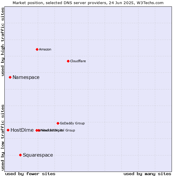Market position of Squarespace vs. Namespace vs. HostDime