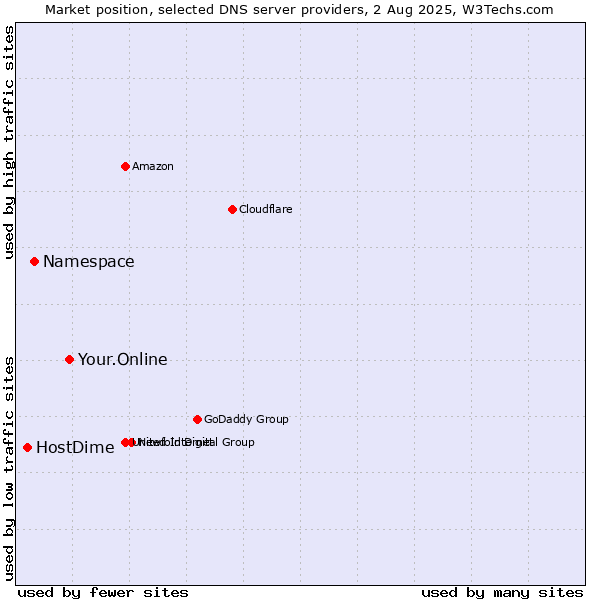 Market position of Your.Online vs. Namespace vs. HostDime