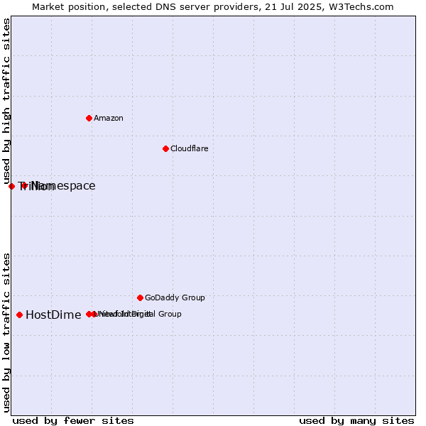 Market position of Namespace vs. HostDime vs. Trillion