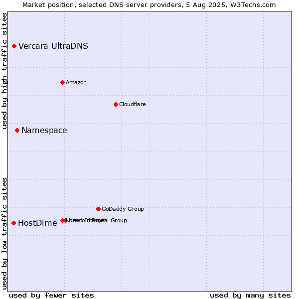 Market position of Namespace vs. Vercara UltraDNS vs. HostDime