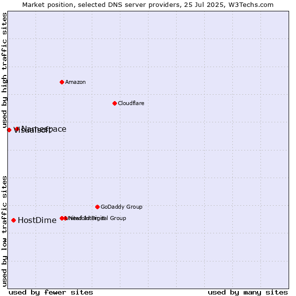Market position of Namespace vs. HostDime vs. Visualsoft