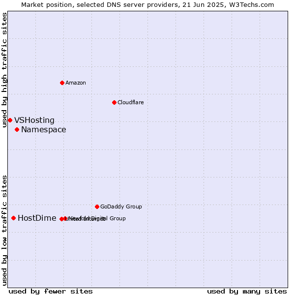 Market position of Namespace vs. HostDime vs. VSHosting