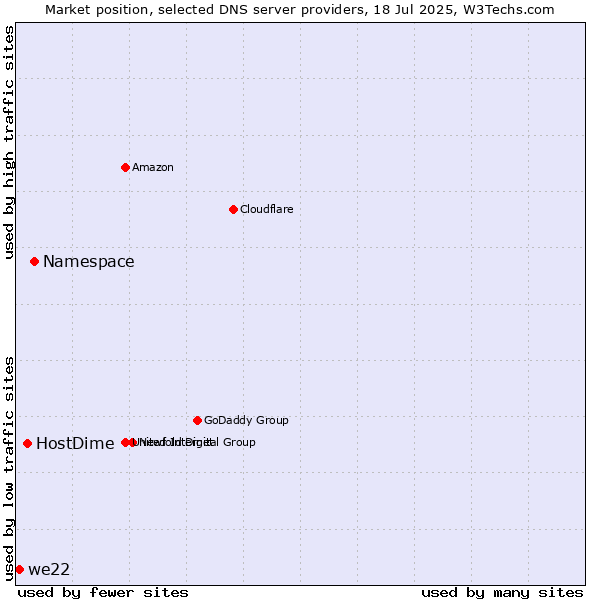 Market position of Namespace vs. HostDime vs. we22