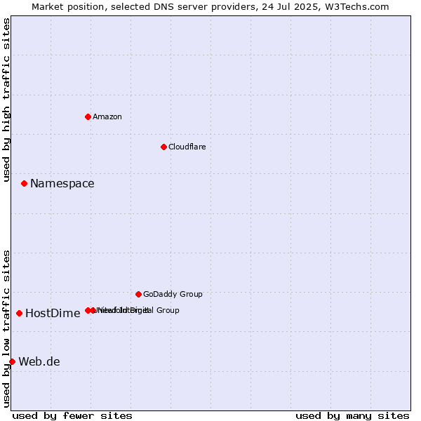 Market position of Namespace vs. HostDime vs. Web.de