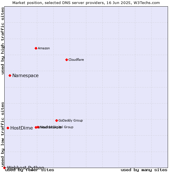 Market position of Namespace vs. HostDime vs. Webhost Python