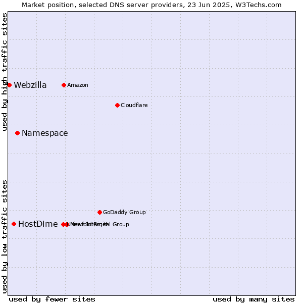 Market position of Namespace vs. HostDime vs. Webzilla