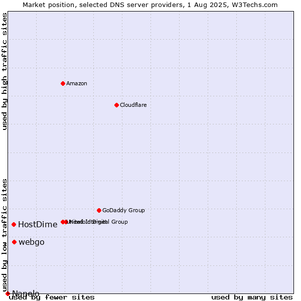 Market position of webgo vs. HostDime vs. Nanelo