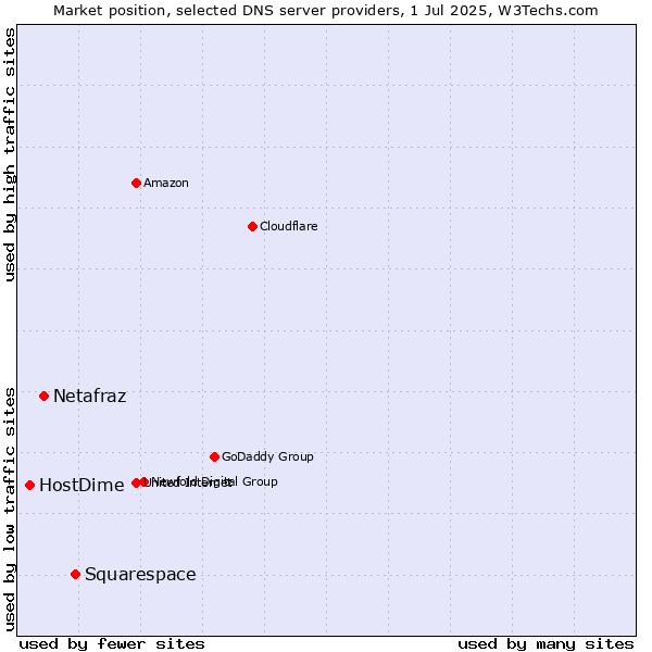 Market position of Squarespace vs. Netafraz vs. HostDime