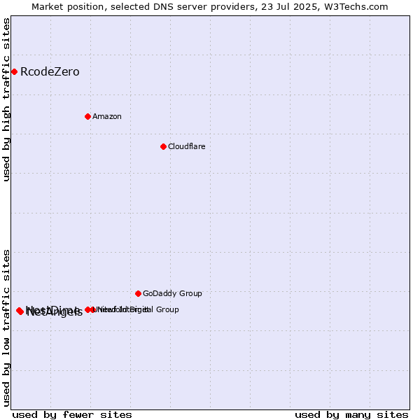 Market position of NetAngels vs. HostDime vs. RcodeZero
