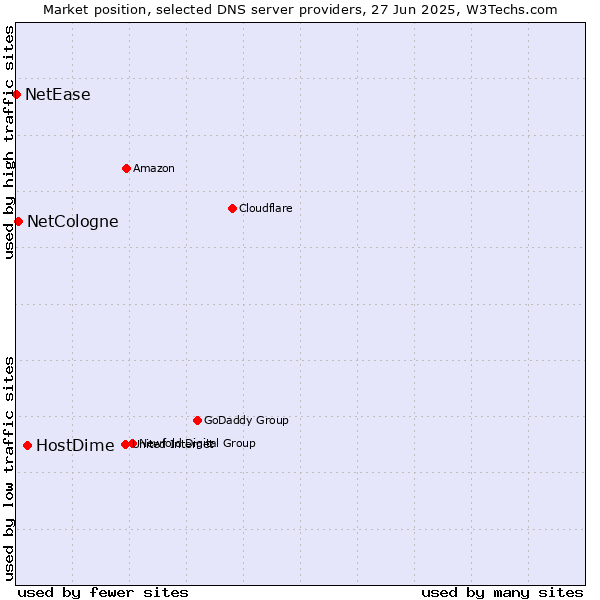 Market position of HostDime vs. NetCologne vs. NetEase