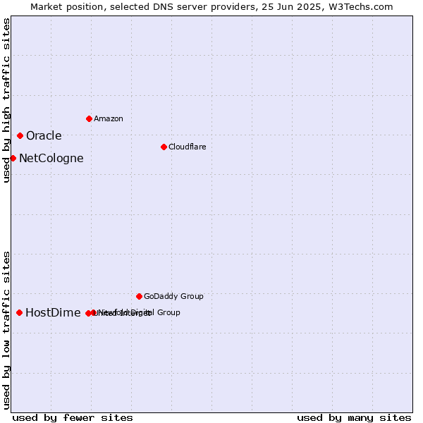 Market position of Oracle vs. HostDime vs. NetCologne