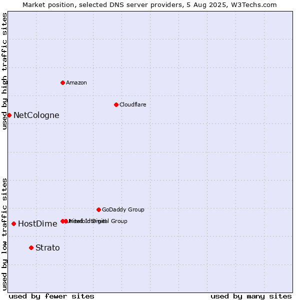 Market position of Strato vs. HostDime vs. NetCologne