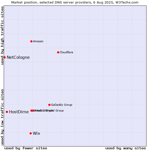 Market position of Wix vs. HostDime vs. NetCologne