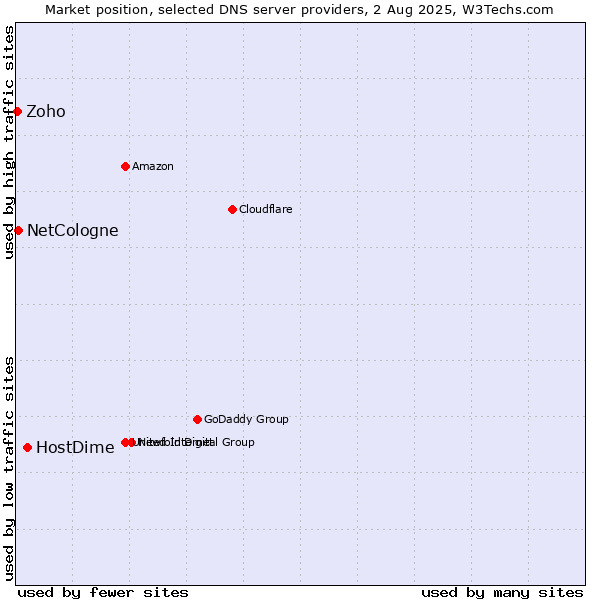 Market position of HostDime vs. NetCologne vs. Zoho