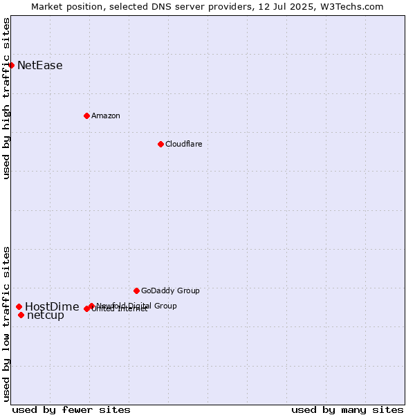 Market position of netcup vs. HostDime vs. NetEase