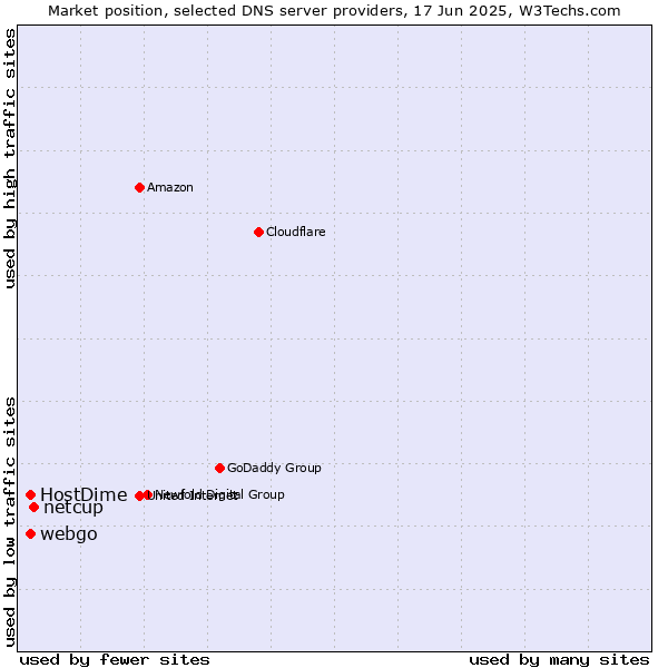 Market position of netcup vs. webgo vs. HostDime
