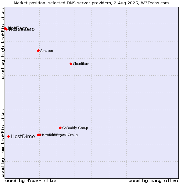 Market position of HostDime vs. RcodeZero vs. NetEase