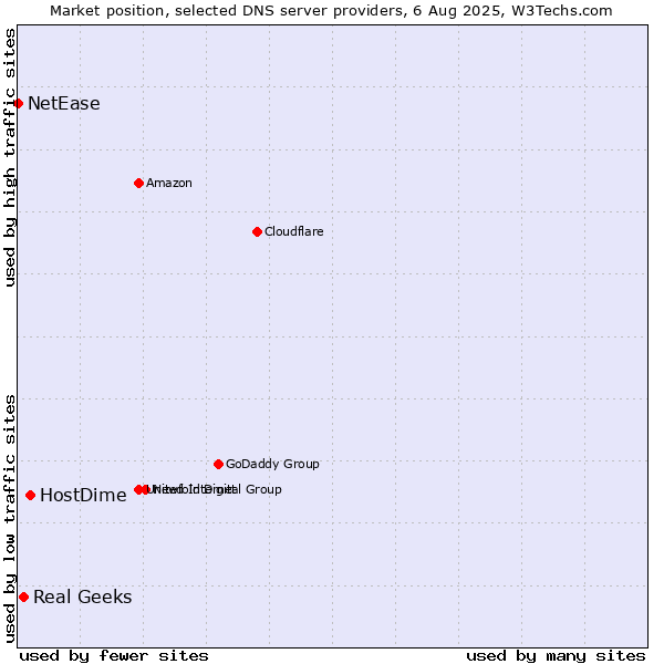 Market position of HostDime vs. Real Geeks vs. NetEase