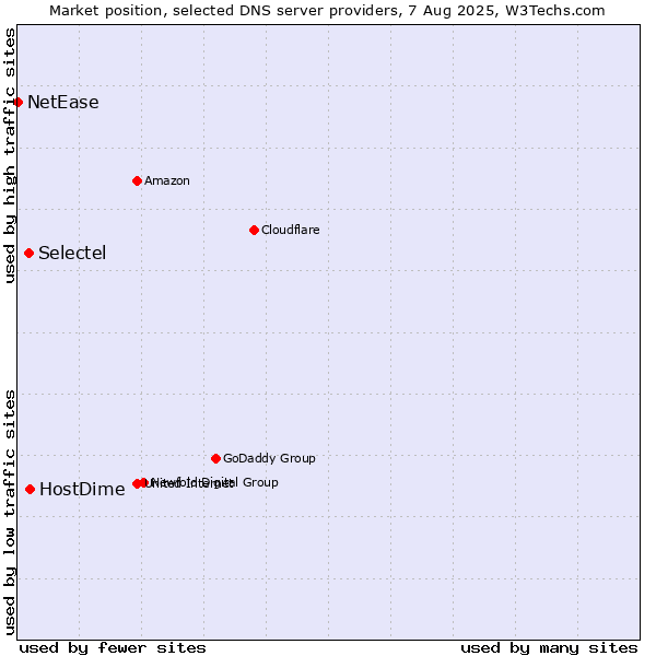 Market position of HostDime vs. Selectel vs. NetEase