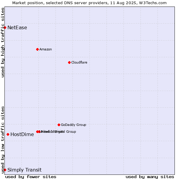 Market position of HostDime vs. Simply Transit vs. NetEase
