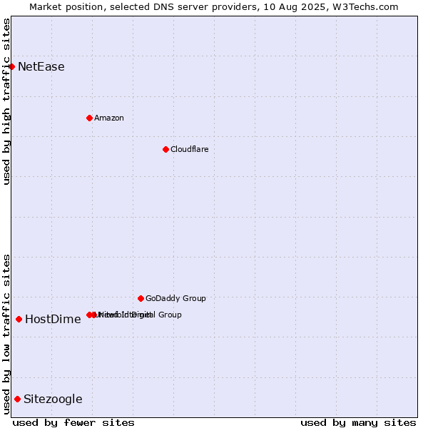Market position of HostDime vs. Sitezoogle vs. NetEase