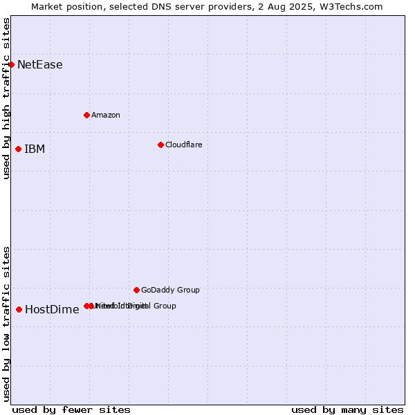 Market position of HostDime vs. IBM vs. NetEase