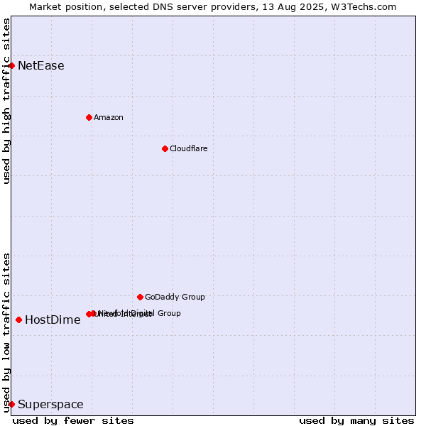 Market position of HostDime vs. Superspace vs. NetEase