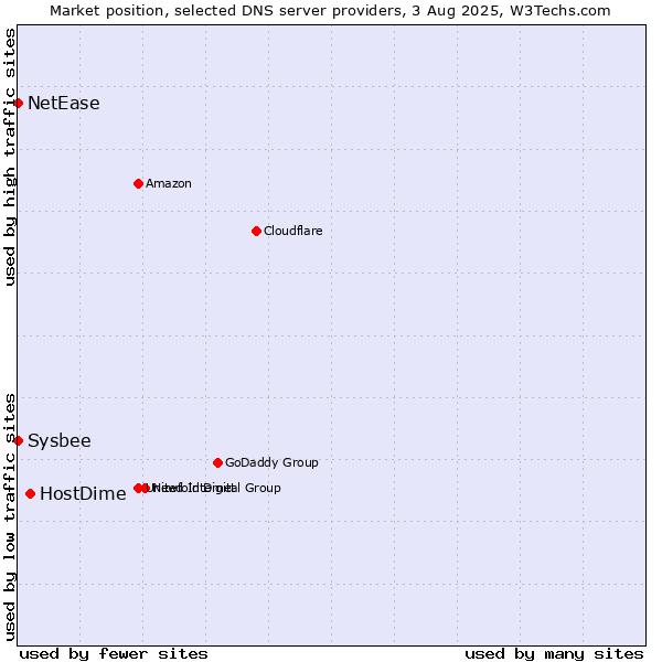 Market position of HostDime vs. NetEase vs. Sysbee