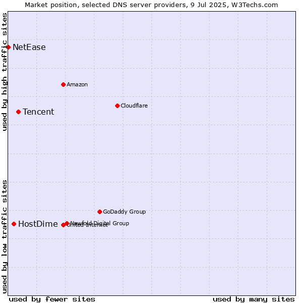 Market position of Tencent vs. HostDime vs. NetEase