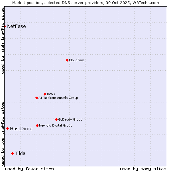 Market position of Tilda vs. HostDime vs. NetEase