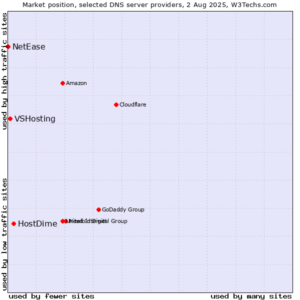 Market position of HostDime vs. VSHosting vs. NetEase
