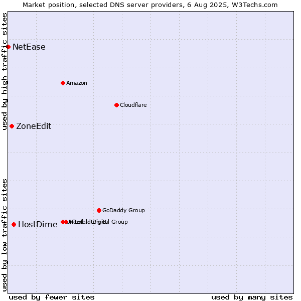 Market position of HostDime vs. ZoneEdit vs. NetEase