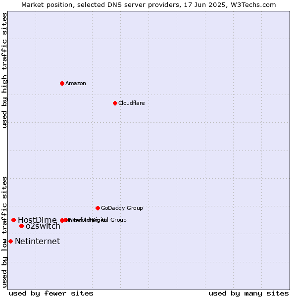 Market position of o2switch vs. HostDime vs. Netinternet