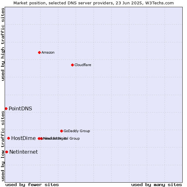 Market position of HostDime vs. Netinternet vs. PointDNS
