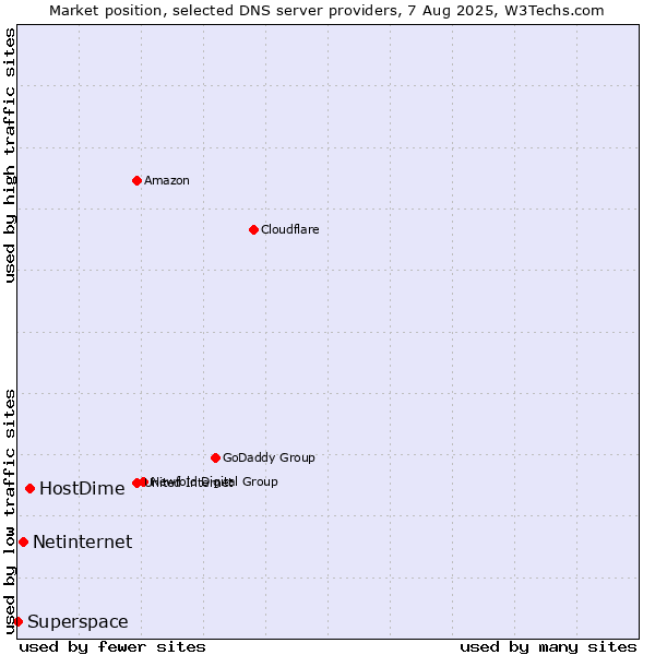 Market position of HostDime vs. Netinternet vs. Superspace