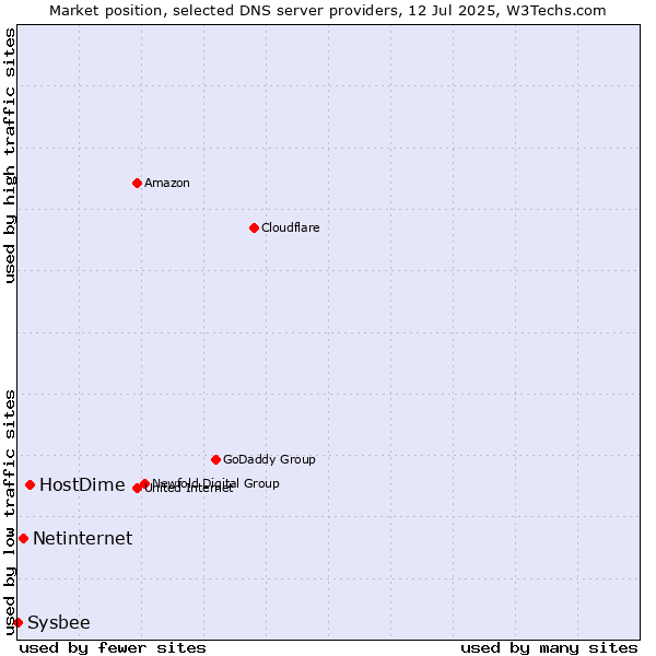 Market position of HostDime vs. Netinternet vs. Sysbee