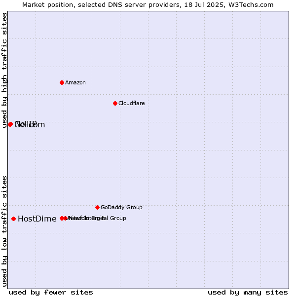 Market position of HostDime vs. No-IP vs. Cellcom