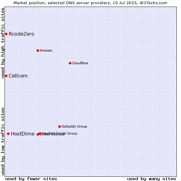 Market position of HostDime vs. Cellcom vs. RcodeZero