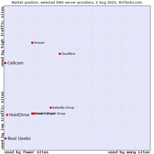 Market position of HostDime vs. Real Geeks vs. Cellcom