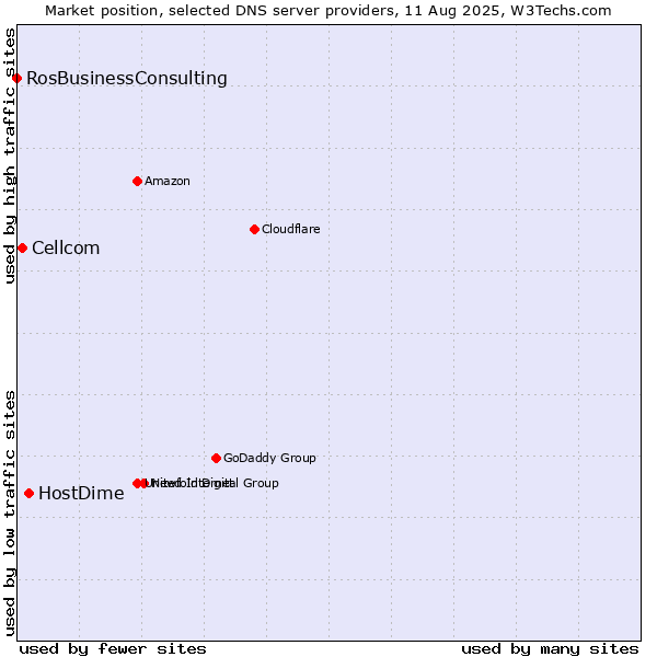 Market position of HostDime vs. Cellcom vs. RosBusinessConsulting