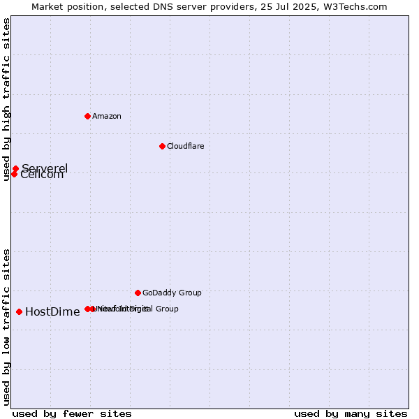 Market position of HostDime vs. Serverel vs. Cellcom