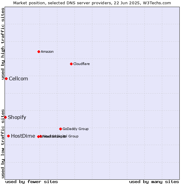 Market position of HostDime vs. Cellcom vs. Shopify