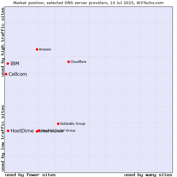 Market position of HostDime vs. IBM vs. Cellcom