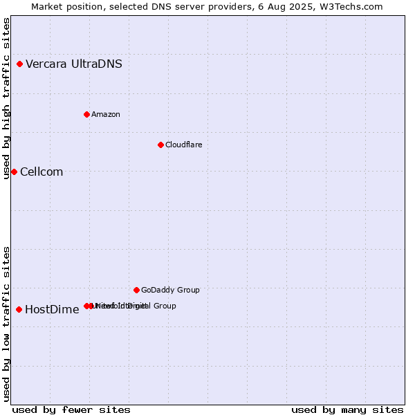 Market position of Vercara UltraDNS vs. HostDime vs. Cellcom