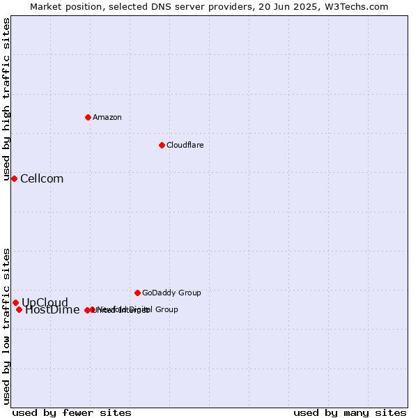 Market position of HostDime vs. UpCloud vs. Cellcom