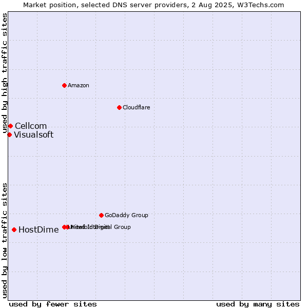 Market position of HostDime vs. Cellcom vs. Visualsoft